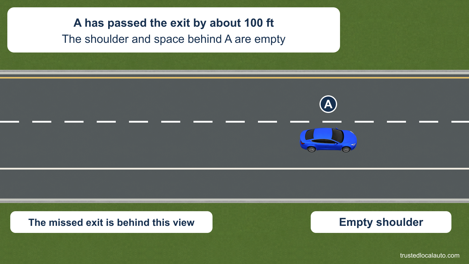Blue car A is in the right of two freeway lanes beside an empty paved shoulder. The card says A passed its exit by about 100 ft; the missed exit is behind the shown view, and no car follows nearby.