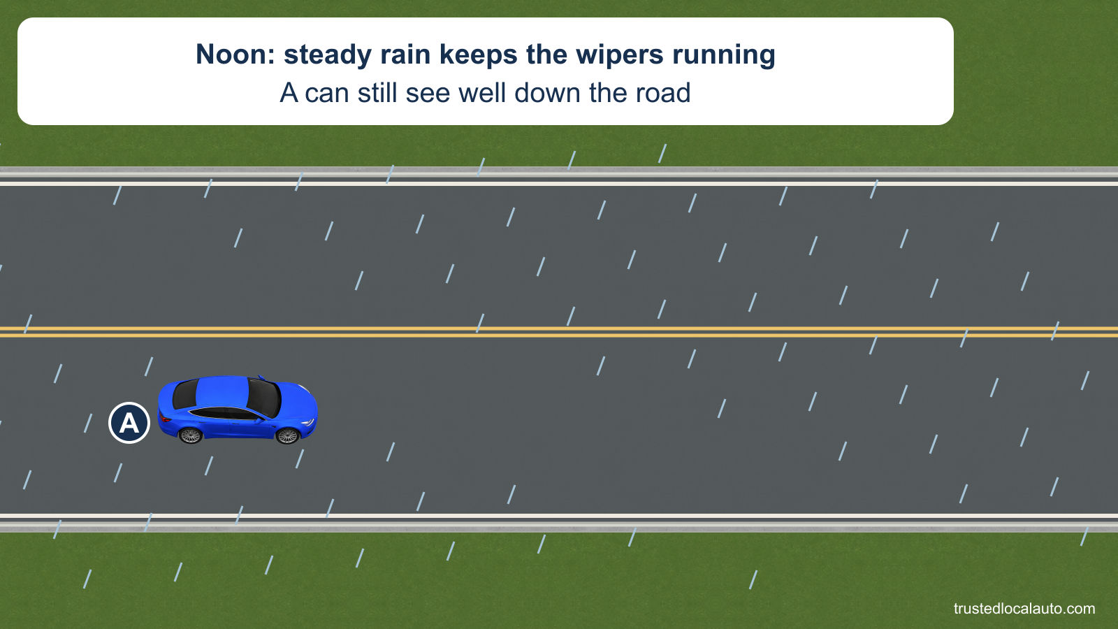 Car A travels on a wet two-lane road in daylight rain. The card states that it is noon, steady rain keeps the wipers running and the driver can still see well down the road.