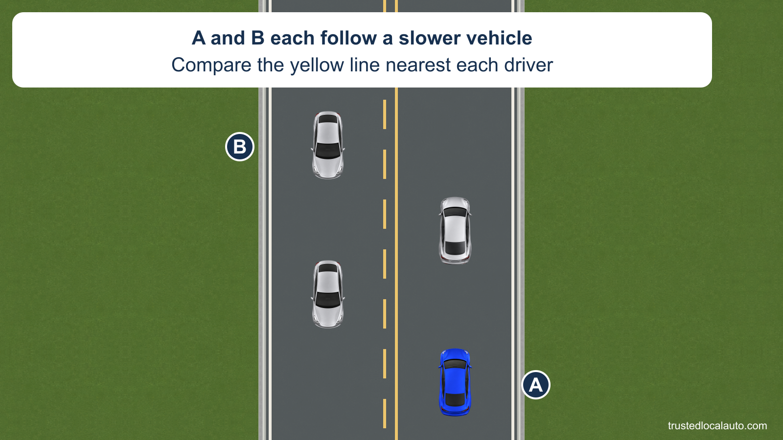 A travels upward behind a silver car, and B travels downward behind another silver car on a two-lane road. The center marking is solid yellow beside A’s lane and broken yellow beside B’s lane.