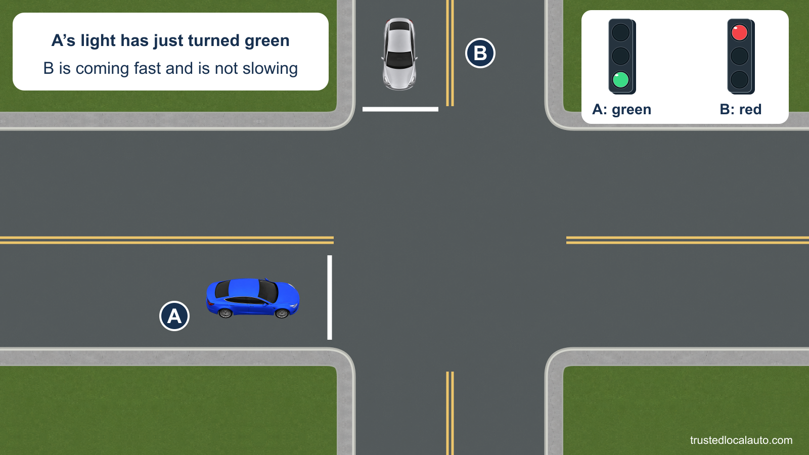 A begins to move toward the intersection as its signal turns green. B approaches from the upper cross street under red; the card states that B is coming fast without slowing.