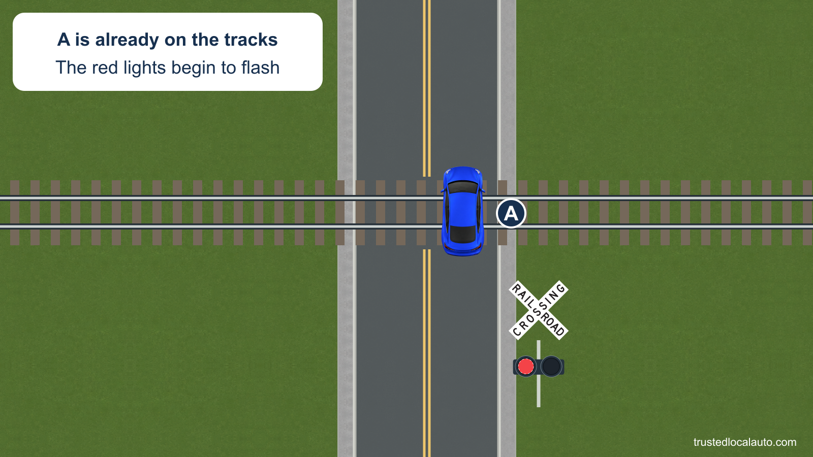 Car A straddles both rails of a railroad crossing when its red warning lights start to flash. A crossbuck and lights are on the right approach, and there is no gate.