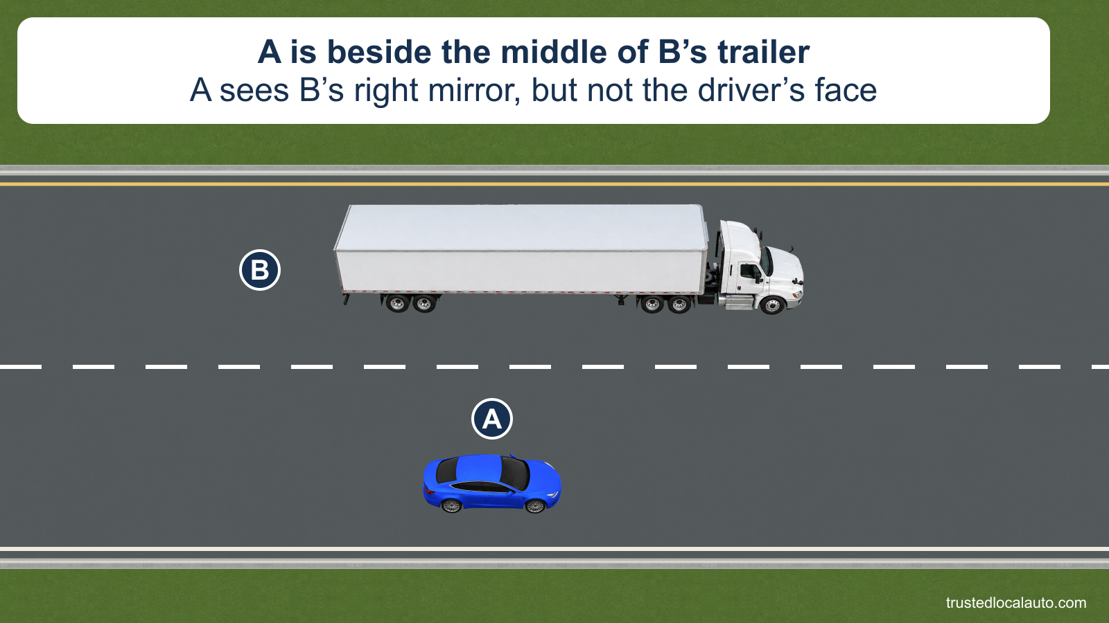A travels in the right freeway lane beside the middle of tractor-trailer B in the adjacent left lane. The card states that A can see B’s right mirror but cannot see the driver’s face in it. Neither a response route nor a safe position is selected.