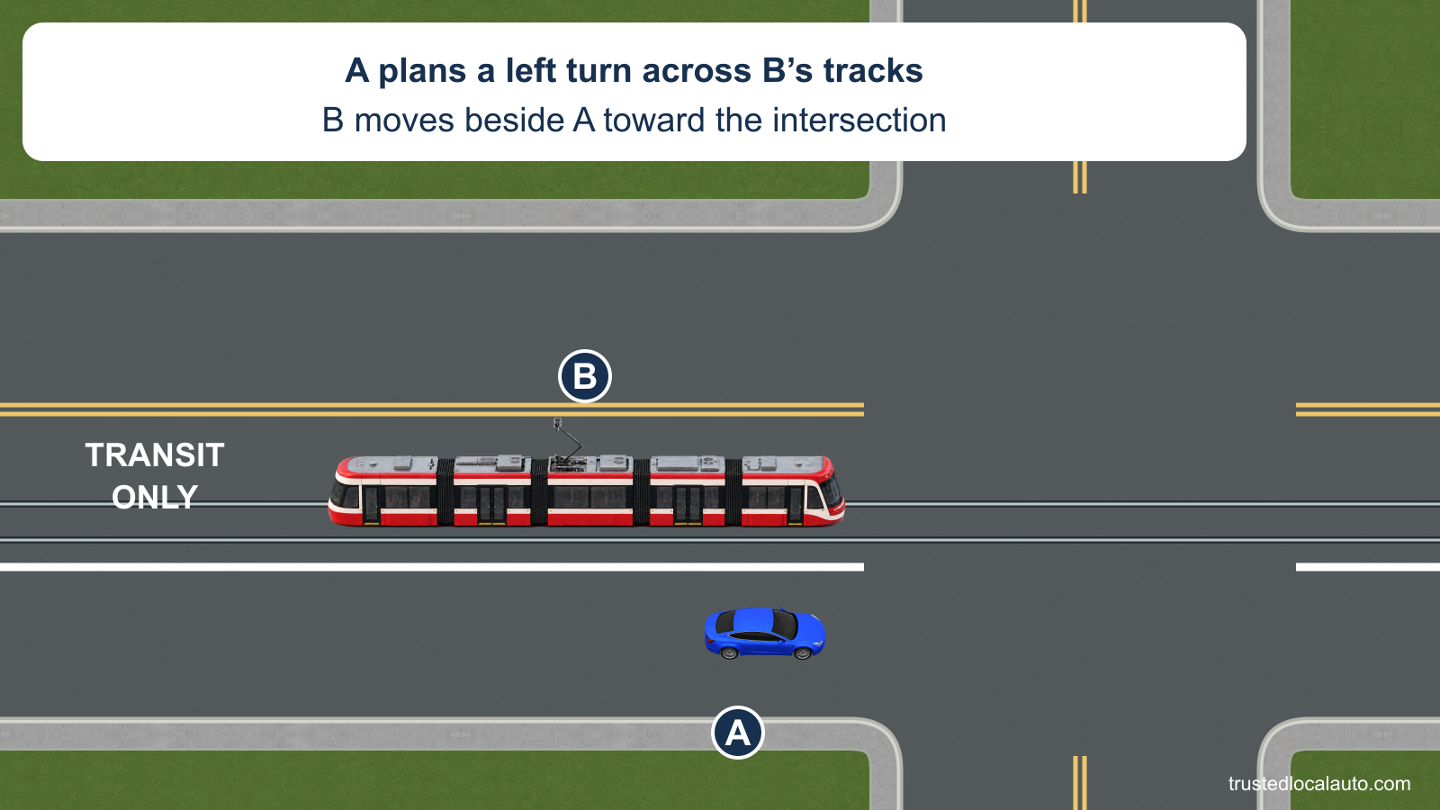 A approaches the intersection beside streetcar B. The track lane on A’s left is marked TRANSIT ONLY and separated by a solid white line. A plans to turn across those tracks; B is moving toward the intersection.