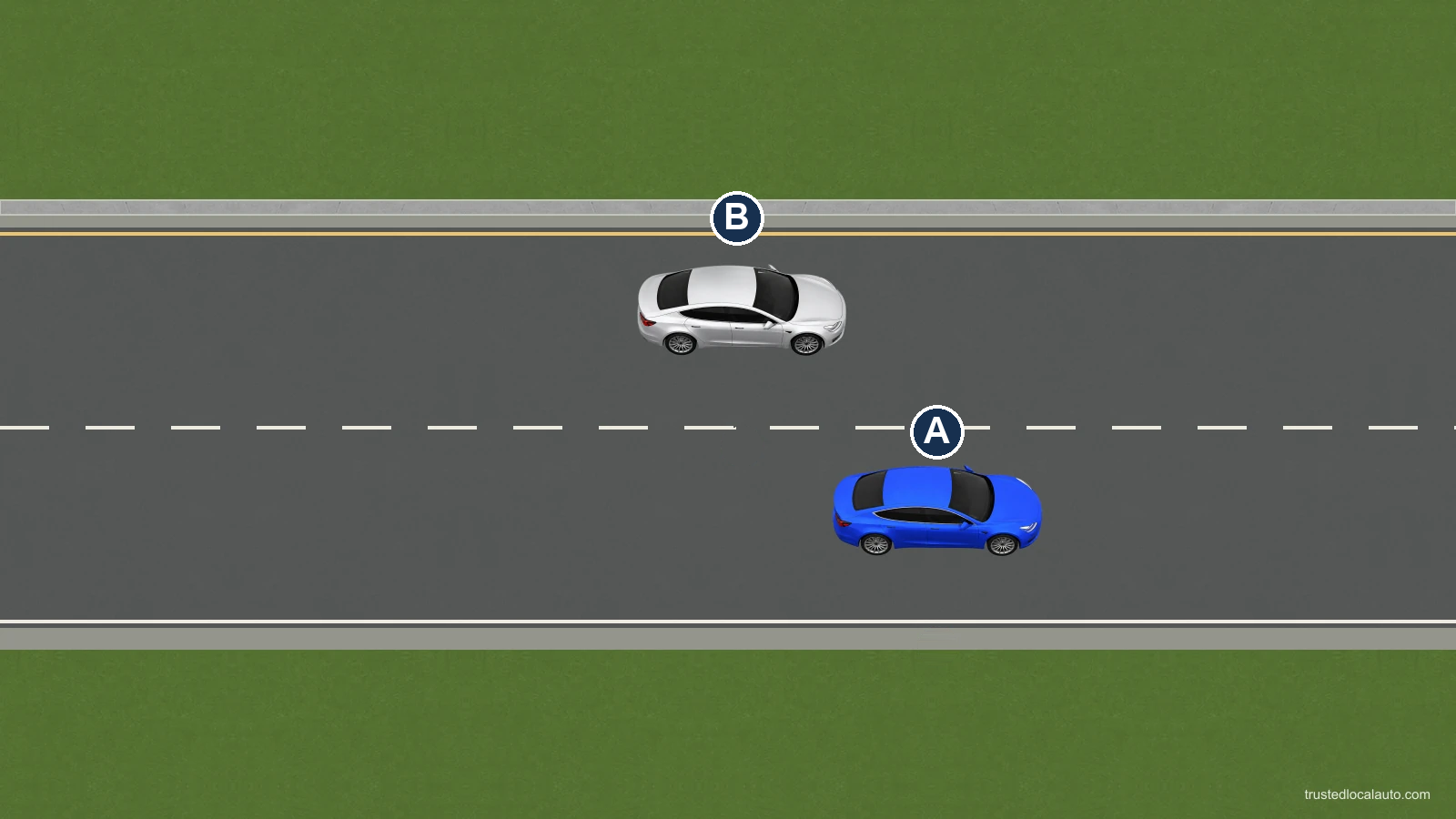 B travels beside A's left rear quarter in the adjacent lane. Both cars face right on the interstate roadway.