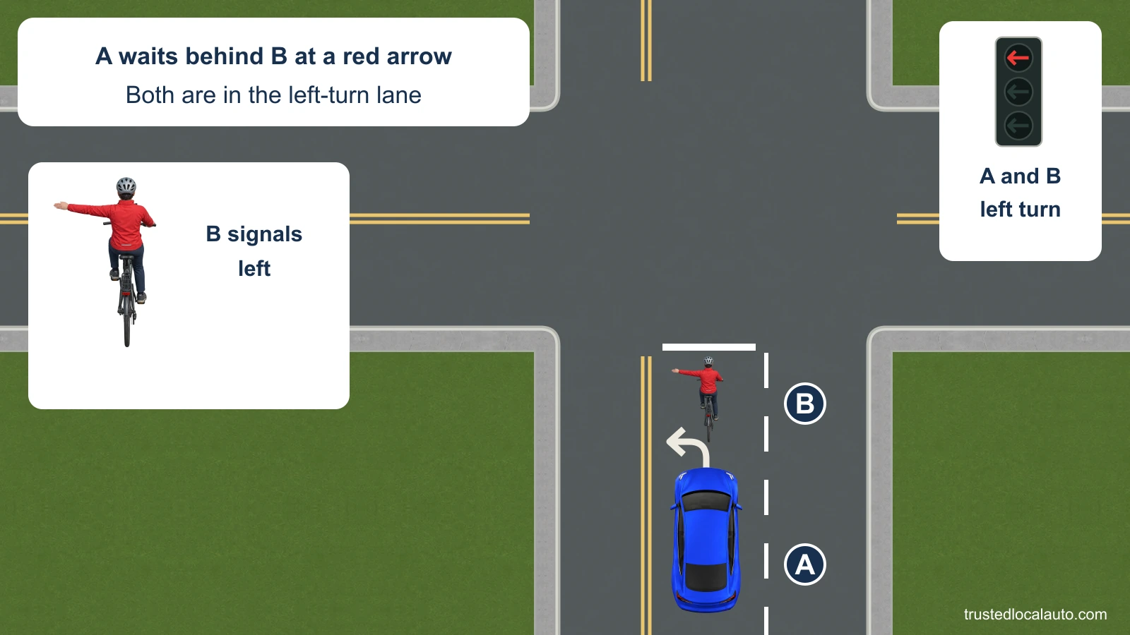 Blue car A waits behind bicyclist B in a left-turn lane. B extends the left arm, also shown in an enlarged detail. The signal detail for A and B shows a red left arrow.