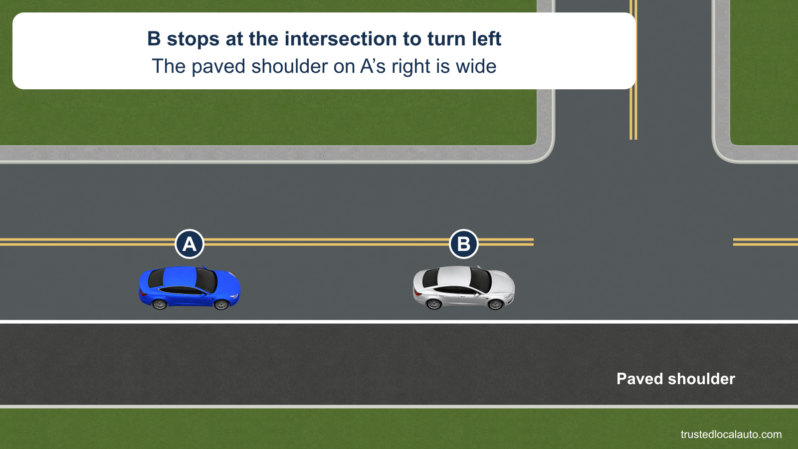 Blue A follows silver B on a two-lane road. B is stopped before an intersection for a left turn. A solid white edge separates the travel lane from a wide paved shoulder on their right.
