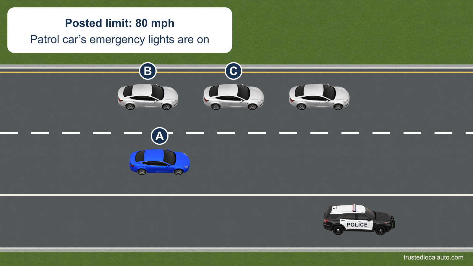 A is in the interstate’s right lane with heavy traffic beside it. A patrol SUV is stopped entirely on the right shoulder; a card states that its emergency lights are on and the limit is 80 mph.
