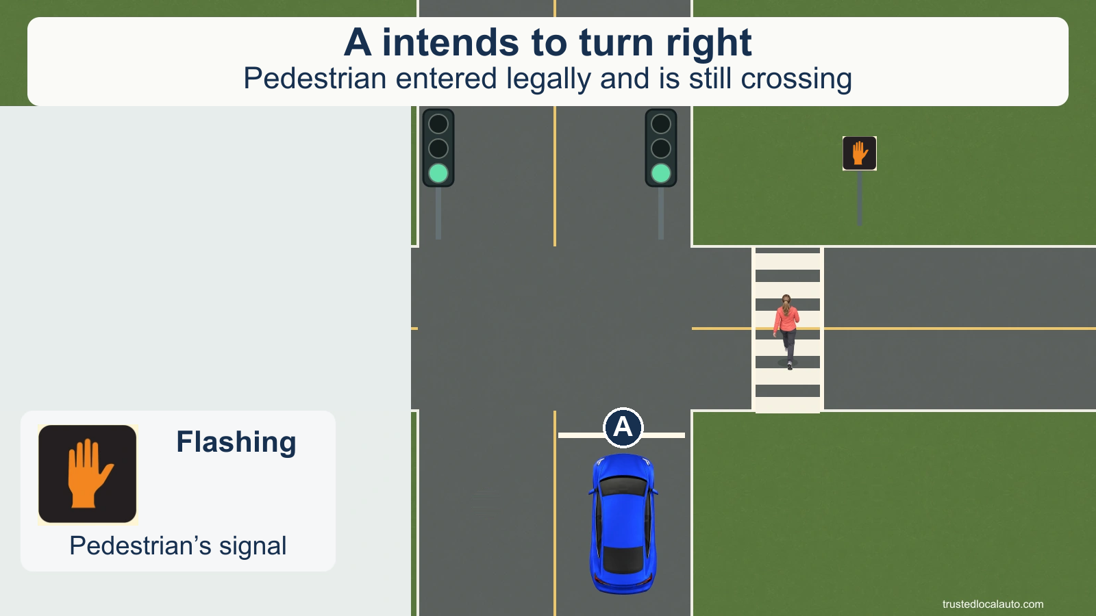 A intends to turn right while a pedestrian is still crossing the receiving road. The pedestrian display shows a flashing hand.