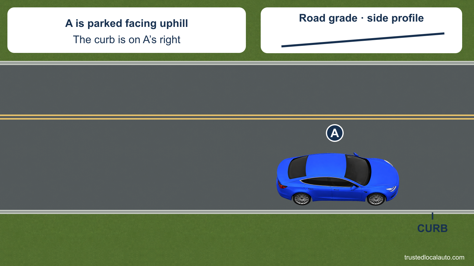 A faces uphill, with a curb on its right. A separate side-profile line shows the uphill grade, and the question image does not select a wheel direction.