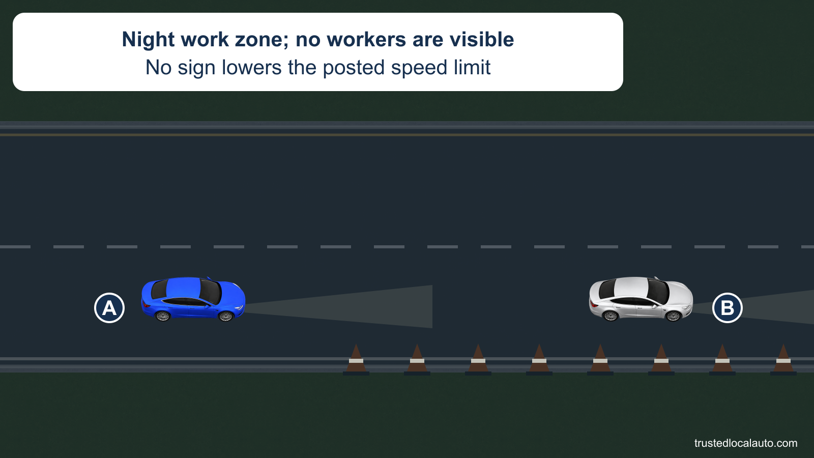 A follows B through a dark highway work zone marked by cones along the right edge. No workers or lower speed-limit sign are shown; the headlights give a short forward glow.