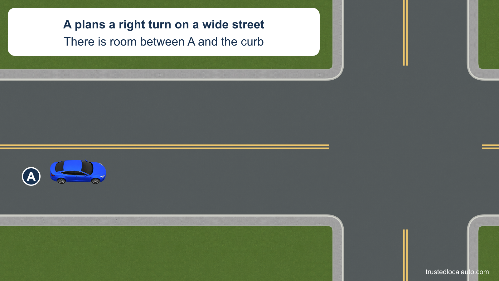 A approaches a right turn on a wide two-way street. Its current position leaves visible room between the car and the right curb; no turn path is marked.