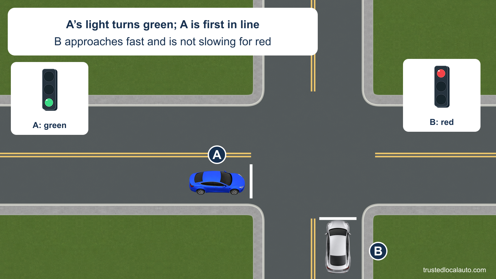 Blue A waits first at a stop line as its signal shows green. Silver B approaches from the cross street, where an enlarged signal shows red. The card says B approaches fast without slowing.