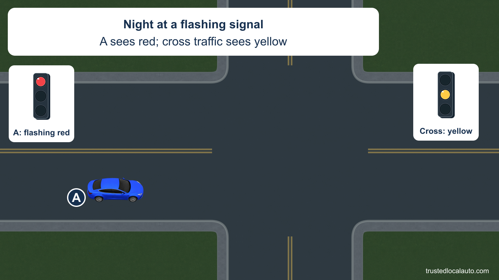 A approaches a crossroads at night. Signal details identify flashing red for A and flashing yellow for the cross street. No stopping position or route is selected.