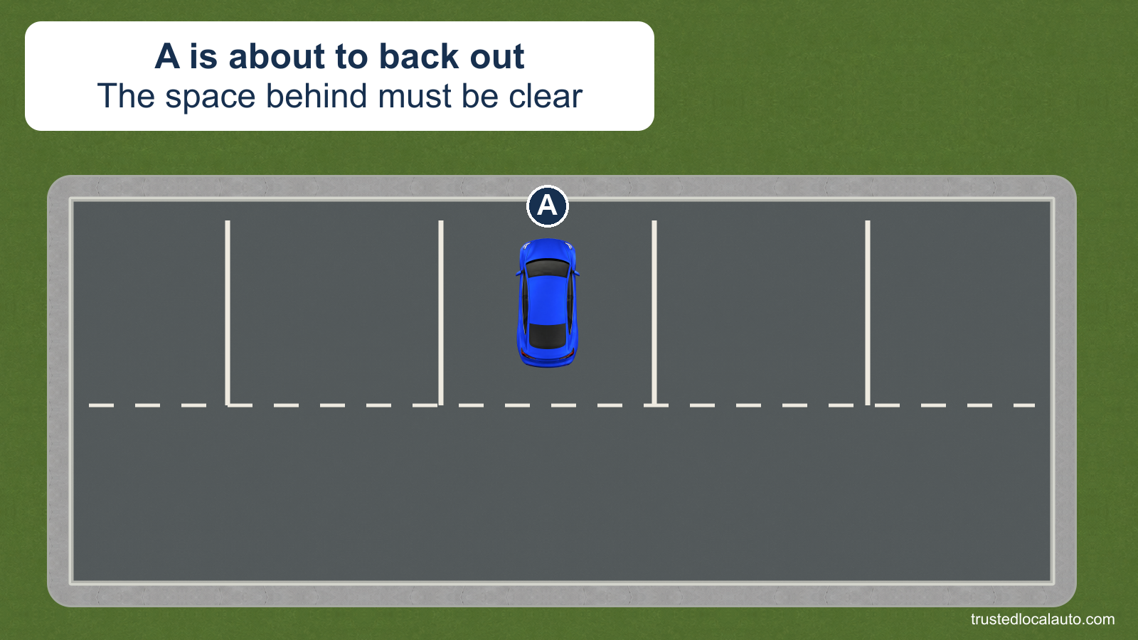 A is parked nose-in in a straight parking space, with an aisle behind it.