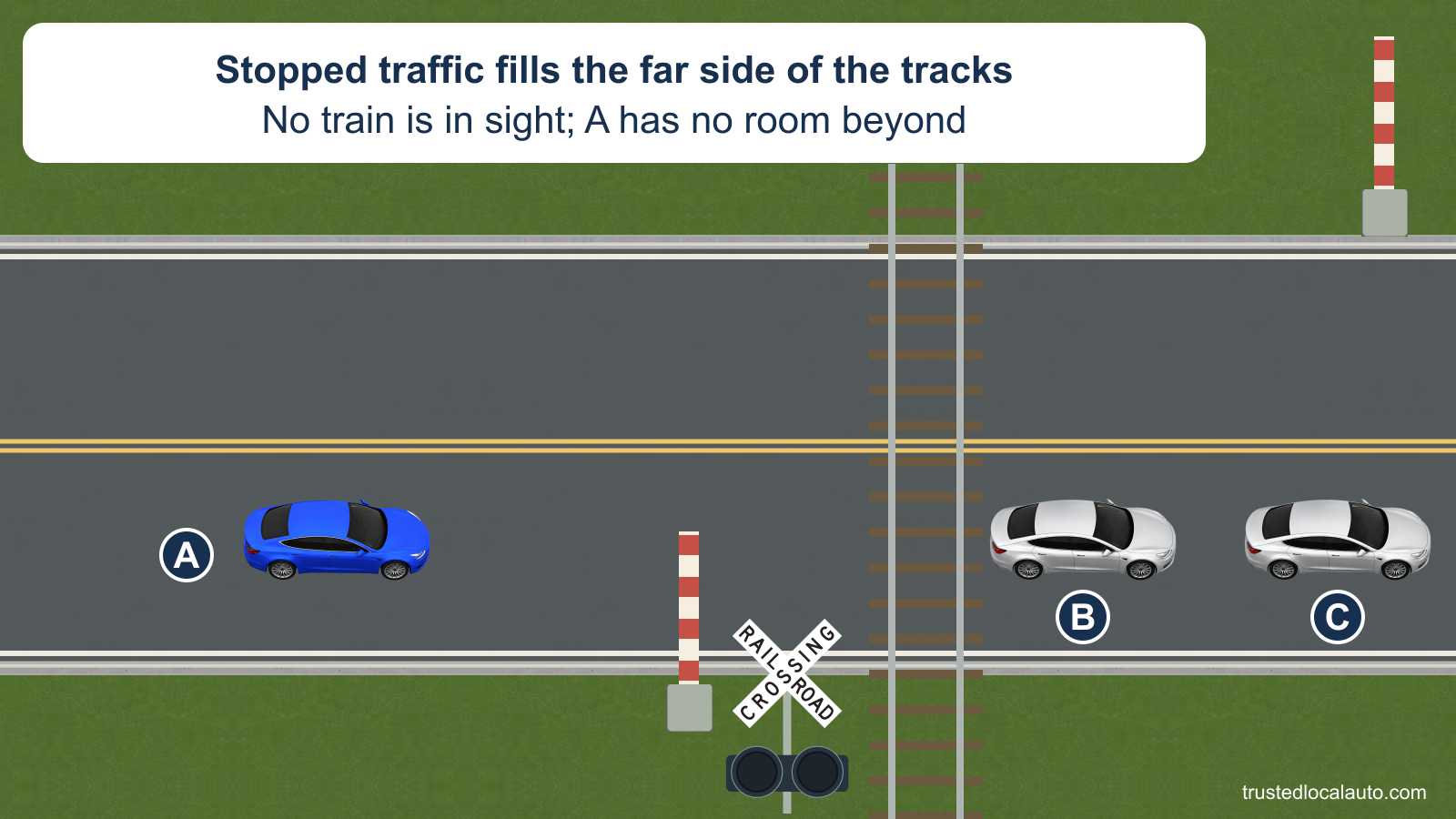 A approaches clear railroad tracks with no train visible. Silver cars B and C are stopped just beyond the crossing, leaving no space for A on the far side; the gates are raised and warning lamps are dark.