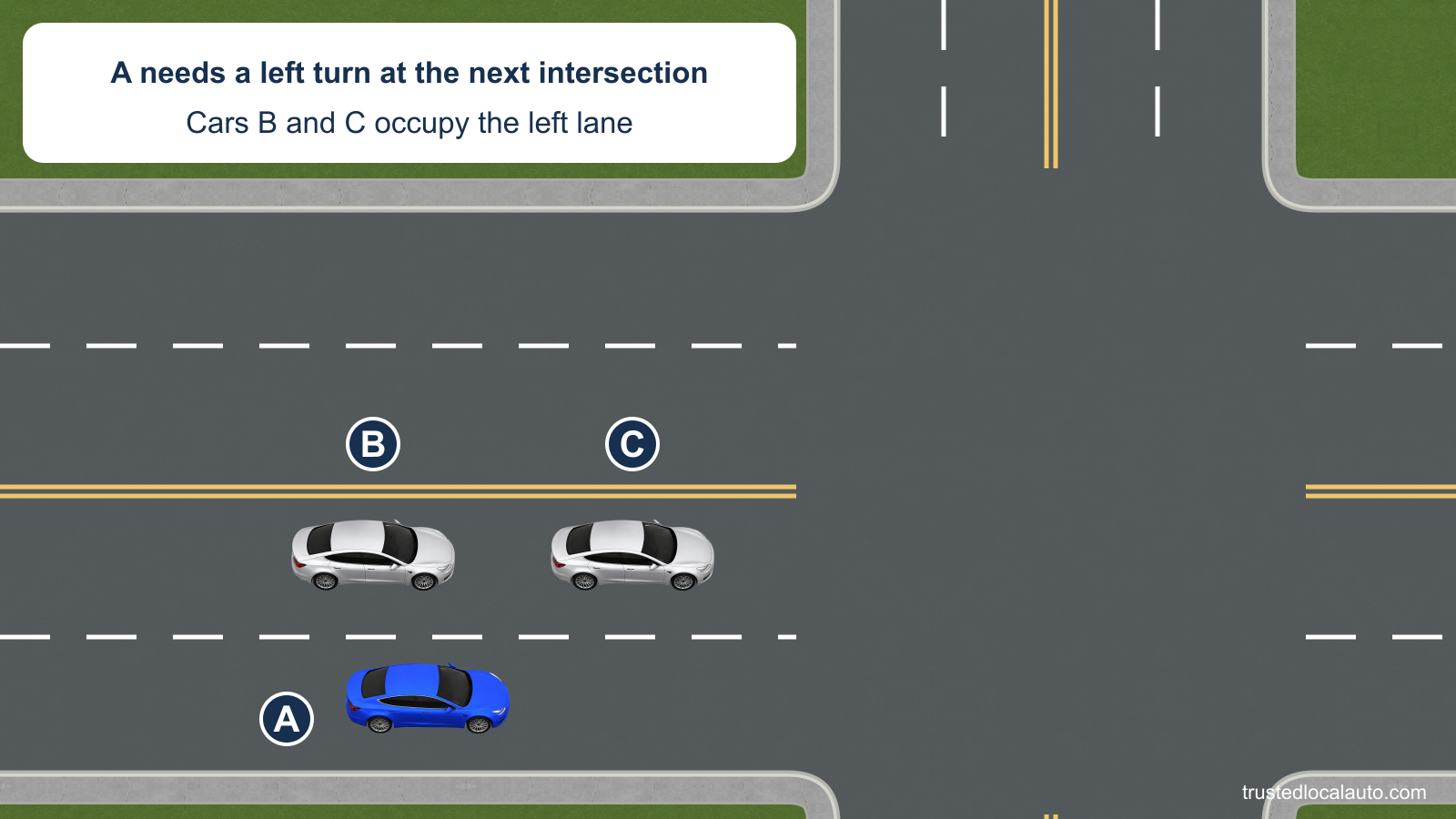 A is in the right lane of a four-lane street with two lanes in each direction. Cars B and C fill the adjacent left lane as A approaches the intersection where it intended to turn left.