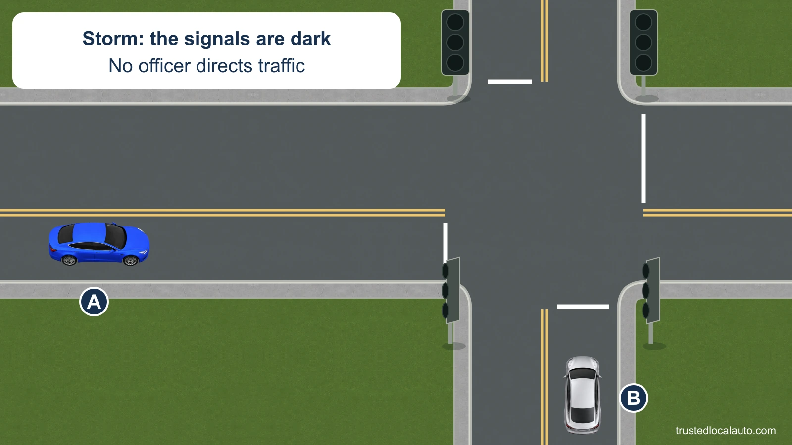 A and B approach from perpendicular streets with space before their white stop lines. The signal heads show no light; a card states that a storm cut the power and no officer directs traffic.