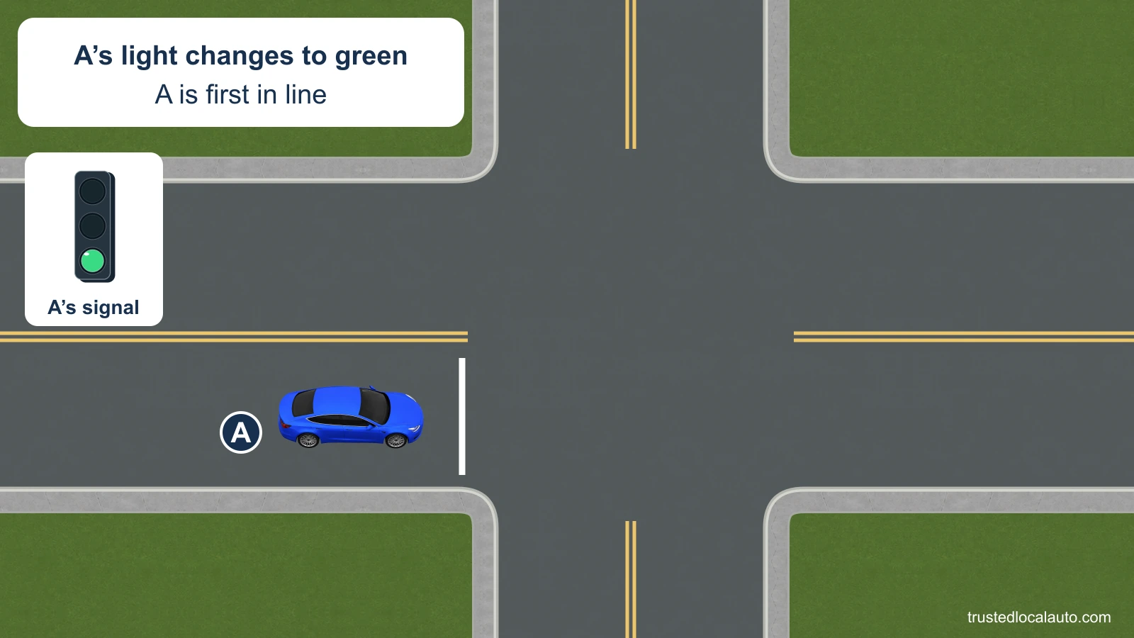 Blue car A is first at the intersection. Its signal shows a green circle, and the card says the light has just changed to green.
