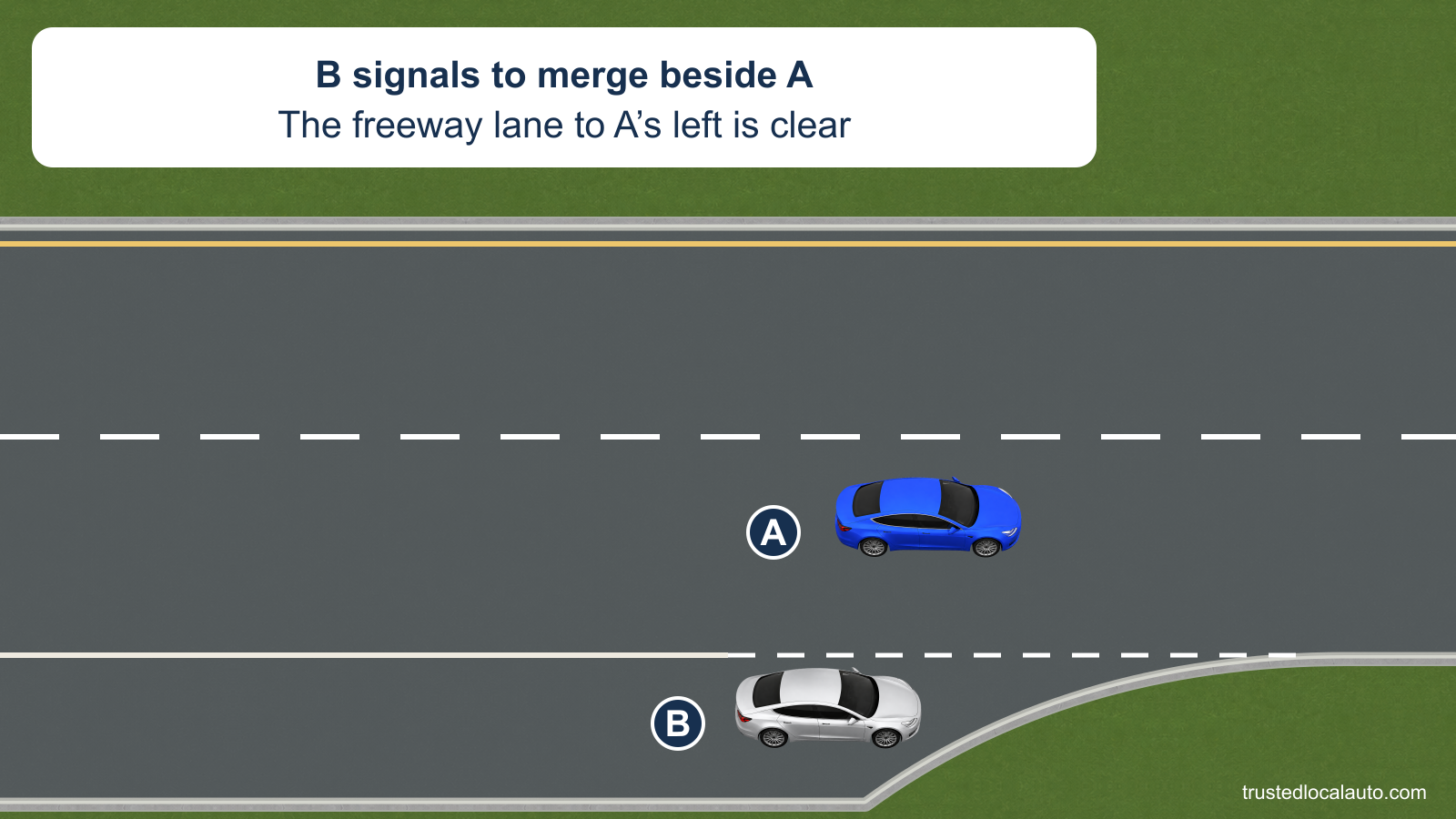 A travels in the right freeway lane while B is beside it in the acceleration lane. B signals to merge, and the lane to A’s left is empty; neither vehicle has a selected path in the question.