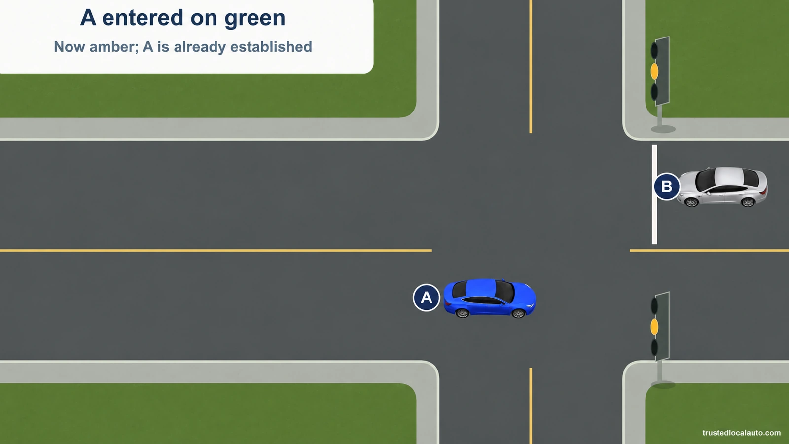 A is established inside the junction for a left turn. B approaches from the opposite side. The signal is amber; the card states A entered on green.