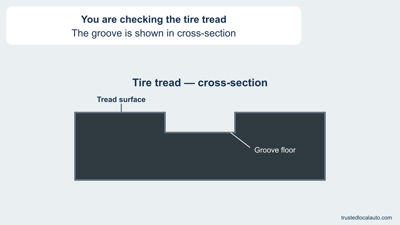 An enlarged diagram shows a tread groove in cross-section with its surface and floor labeled. No dimension is selected.