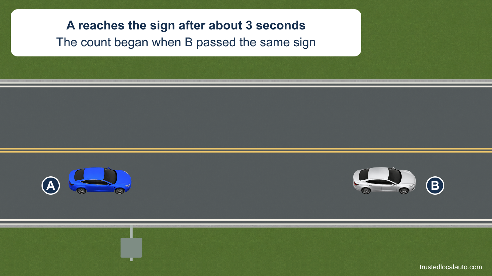 A follows B on a dry two-lane road. A’s front is level with a roadside sign, and the card says about three seconds have passed since B passed that same sign.