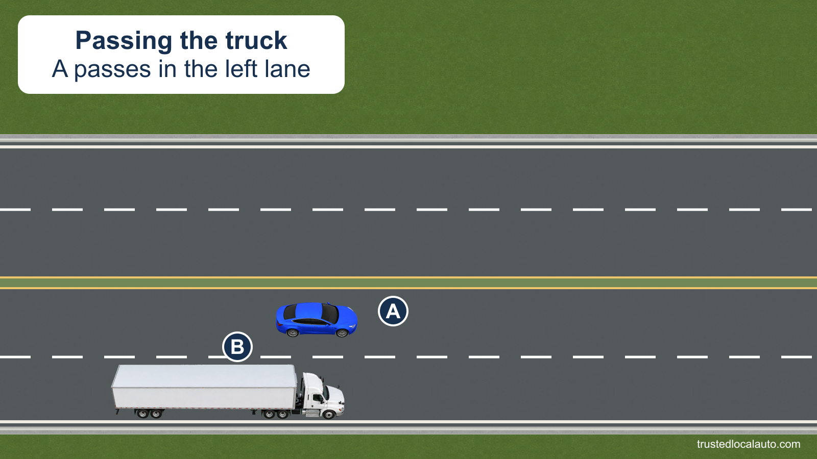 A is in the left interstate lane alongside the front portion of tractor-trailer B in the right lane.