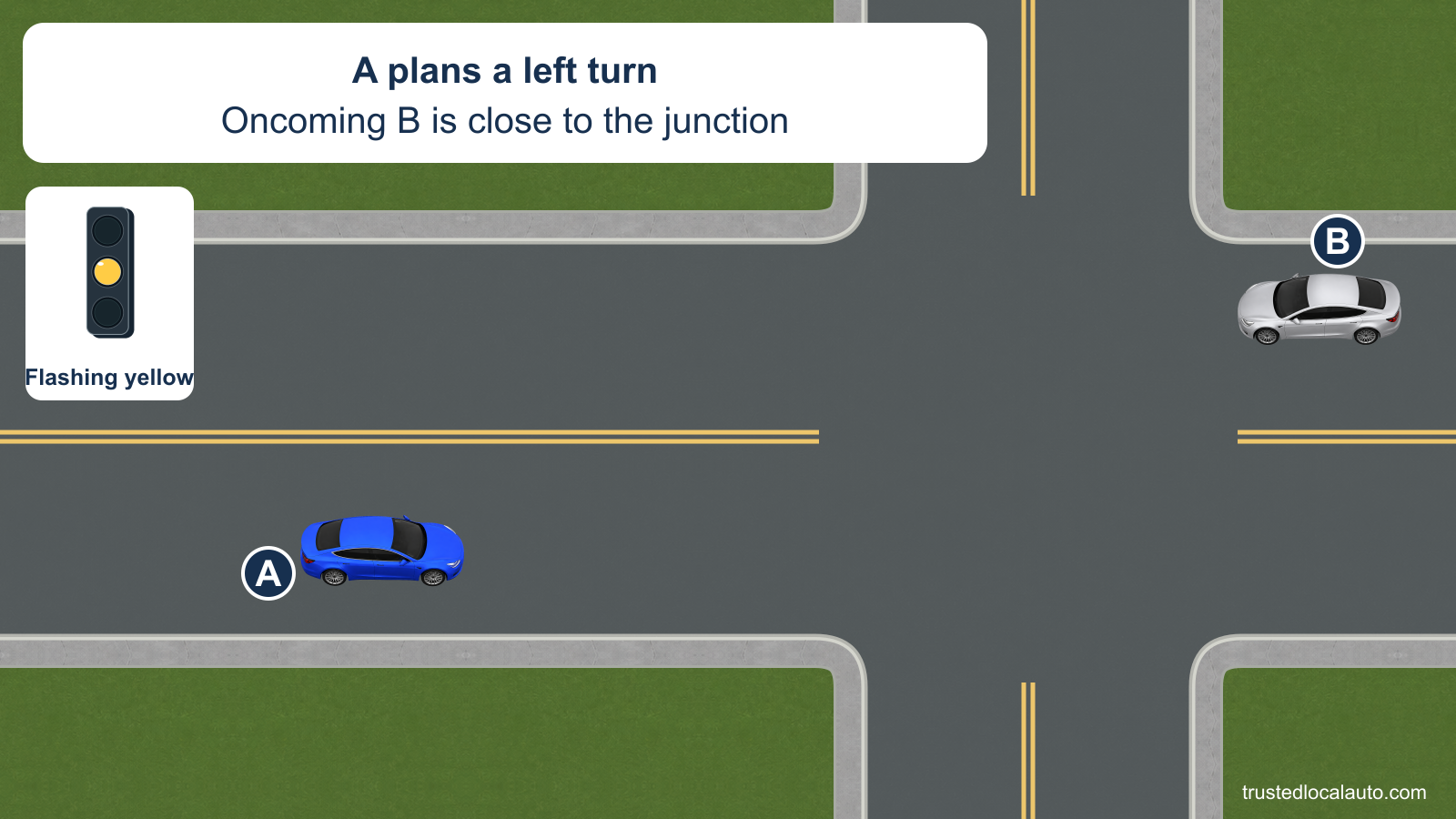 A approaches a flashing yellow light intending to turn left while oncoming B is close. No turn route or priority mark is shown.