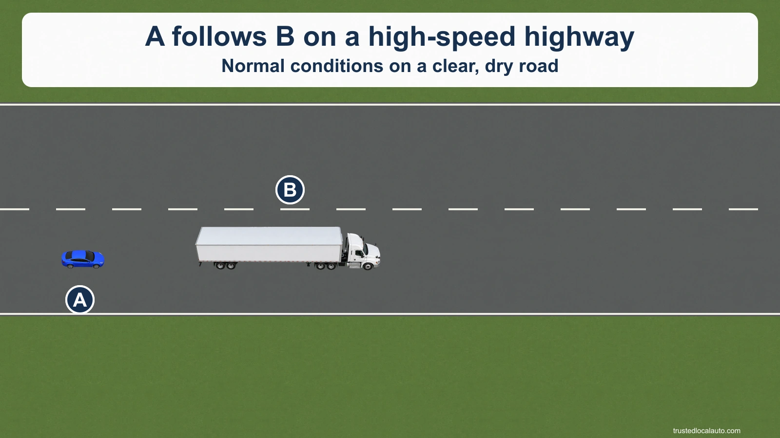 A follows a large truck on a clear, dry road.