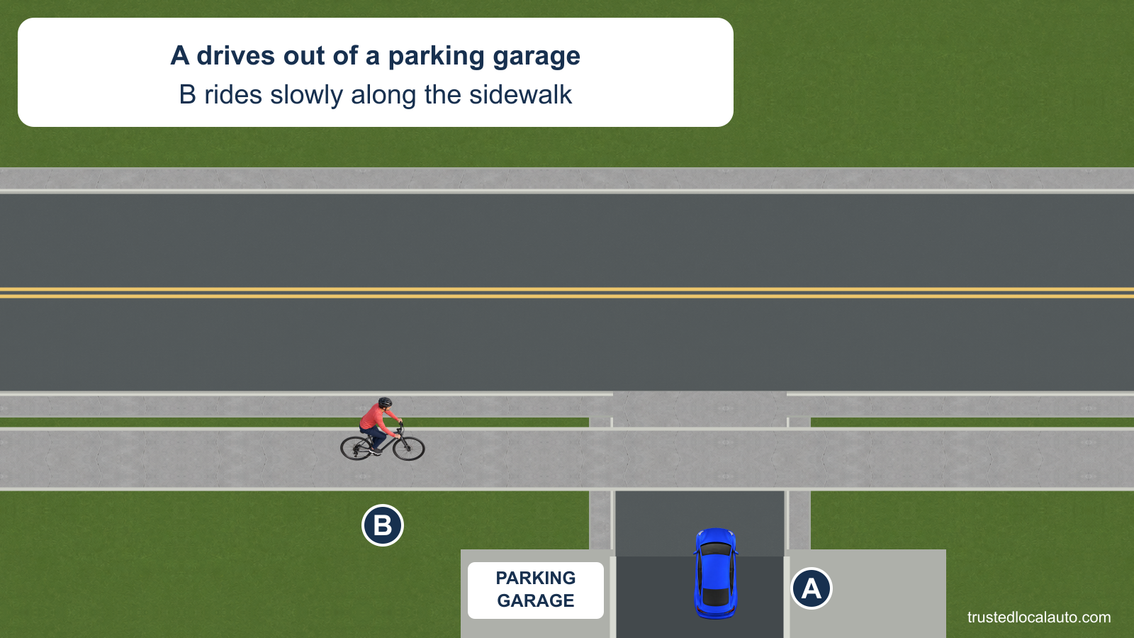 A drives forward out of a parking garage toward a sidewalk that crosses the exit before the street. B rides slowly to the right along that sidewalk and has not yet reached the garage exit.