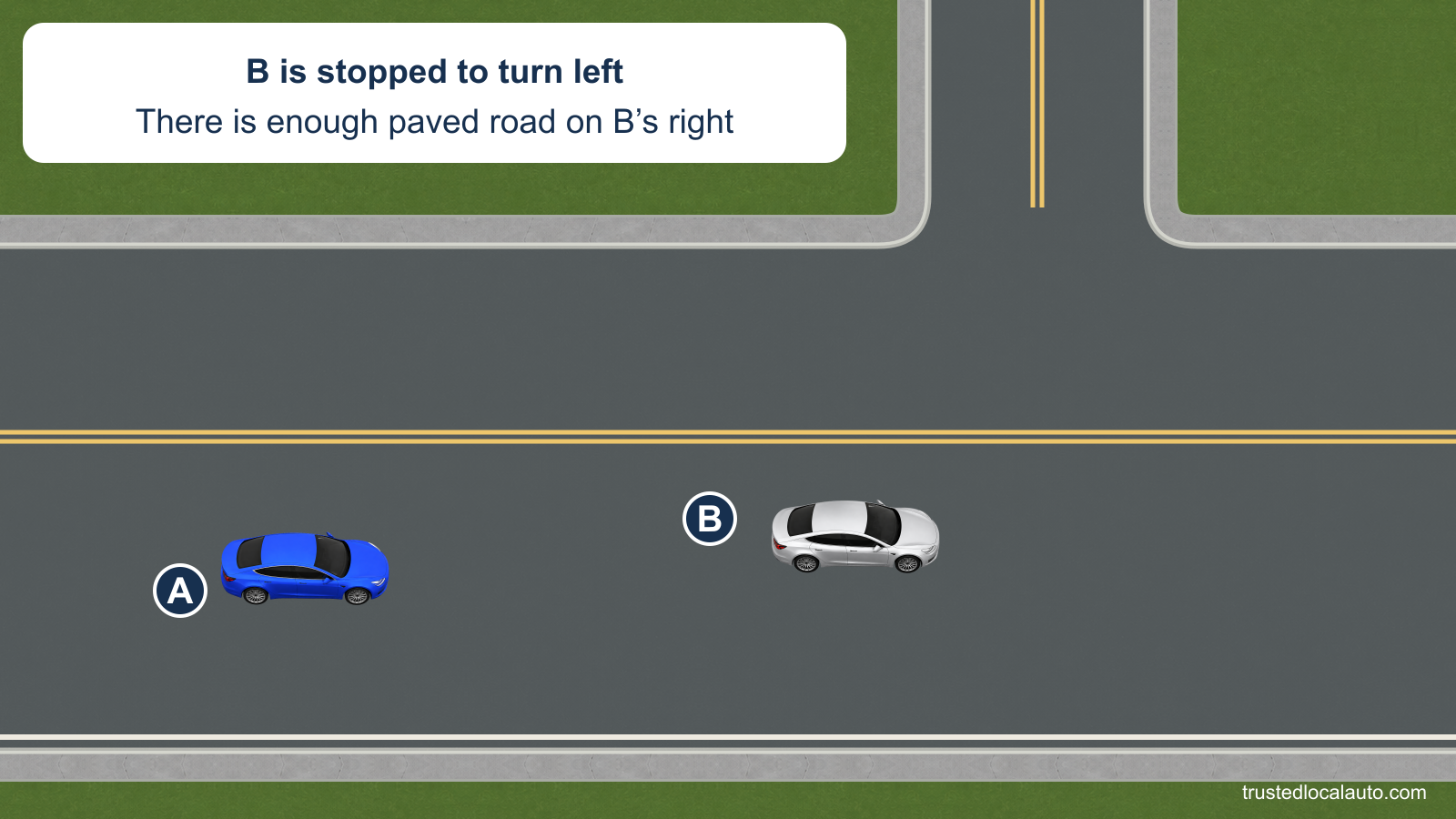 A follows B, which has stopped to turn left from a two-way road. The paved portion of A’s side is wide enough for a car to pass to B’s right.