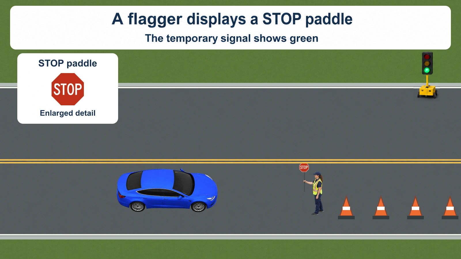A work-zone flagger displays a STOP paddle. A temporary three-lens signal at the road edge has its bottom green lamp lit and its upper lamps dark. Blue A approaches the work zone. The header names these two visible directions without choosing one.
