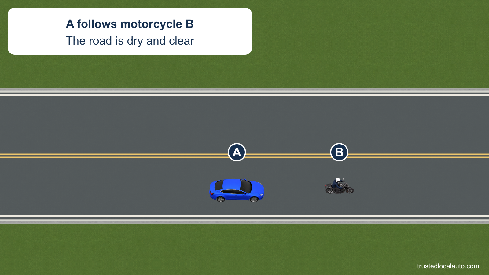 Blue A follows motorcycle B in the right lane on a dry two-lane road. No following interval, selected gap or route is marked.