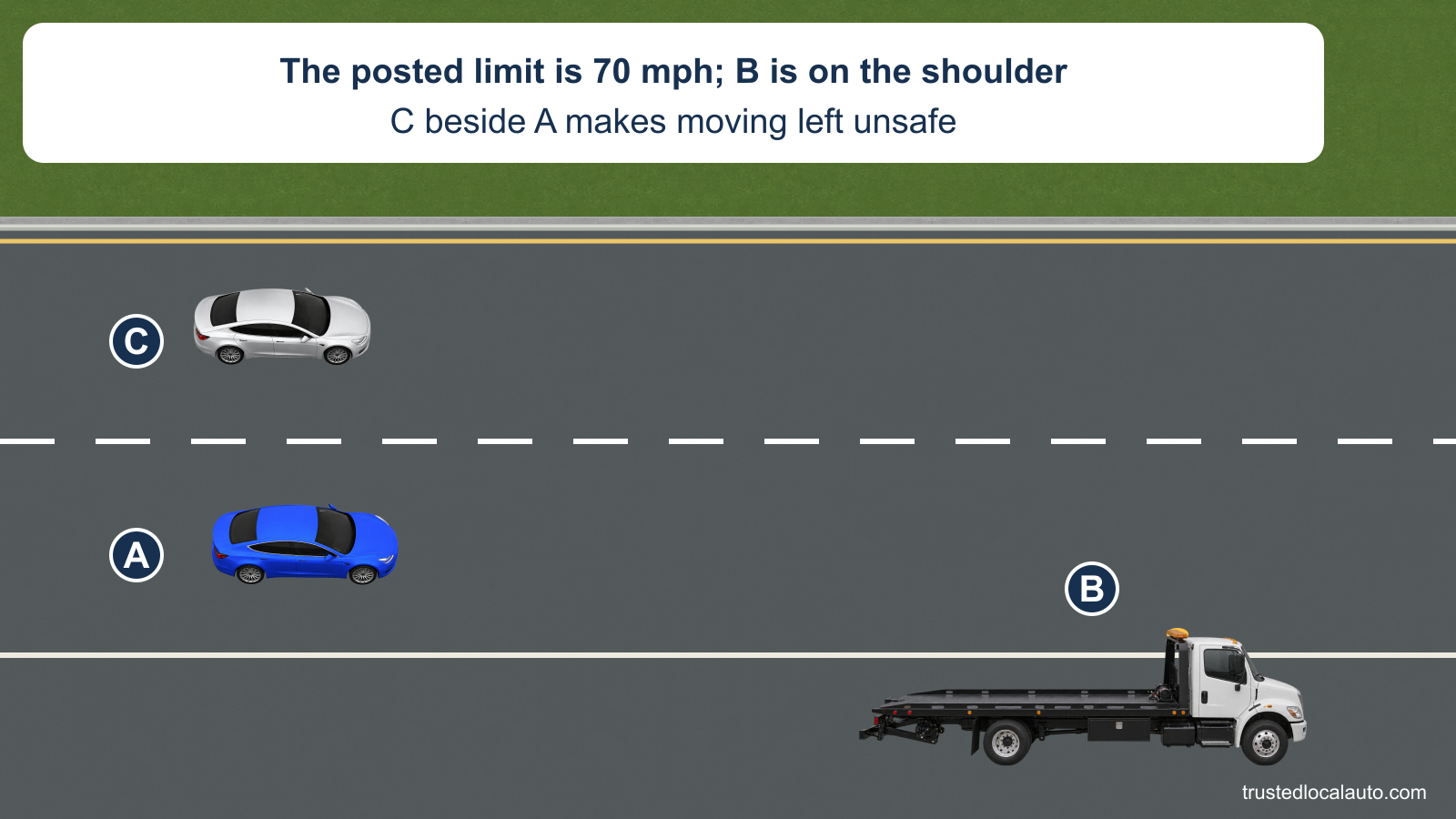 A approaches a roadside tow truck, with silver C beside it blocking a safe lane change. The posted 70 mph limit is stated on the card.