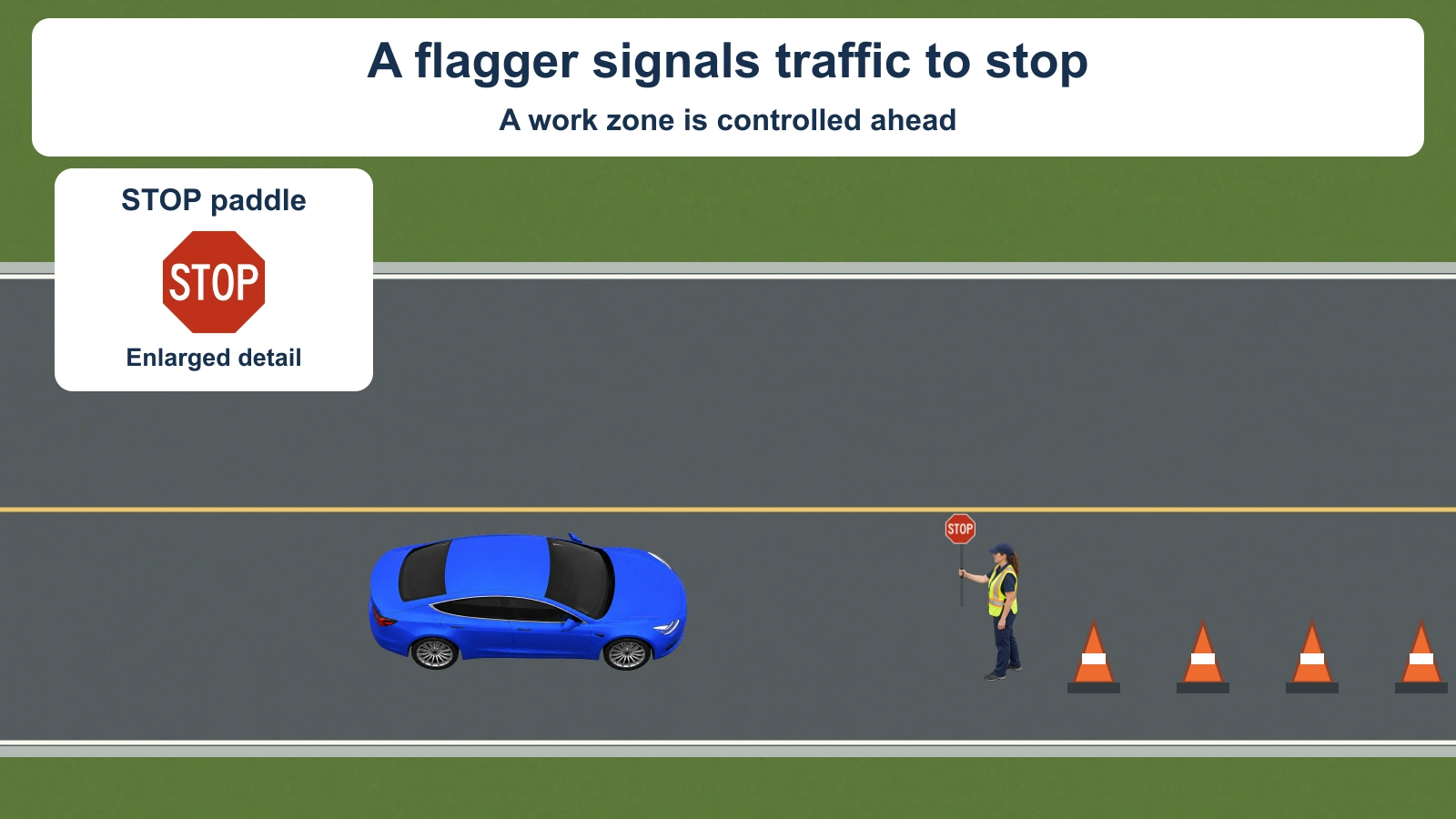 A correctly scaled worker in a high-visibility vest holds a STOP paddle facing the approaching car. The car is centered in its lane; cones show the work area beyond. A separately labeled enlargement shows the paddle face.