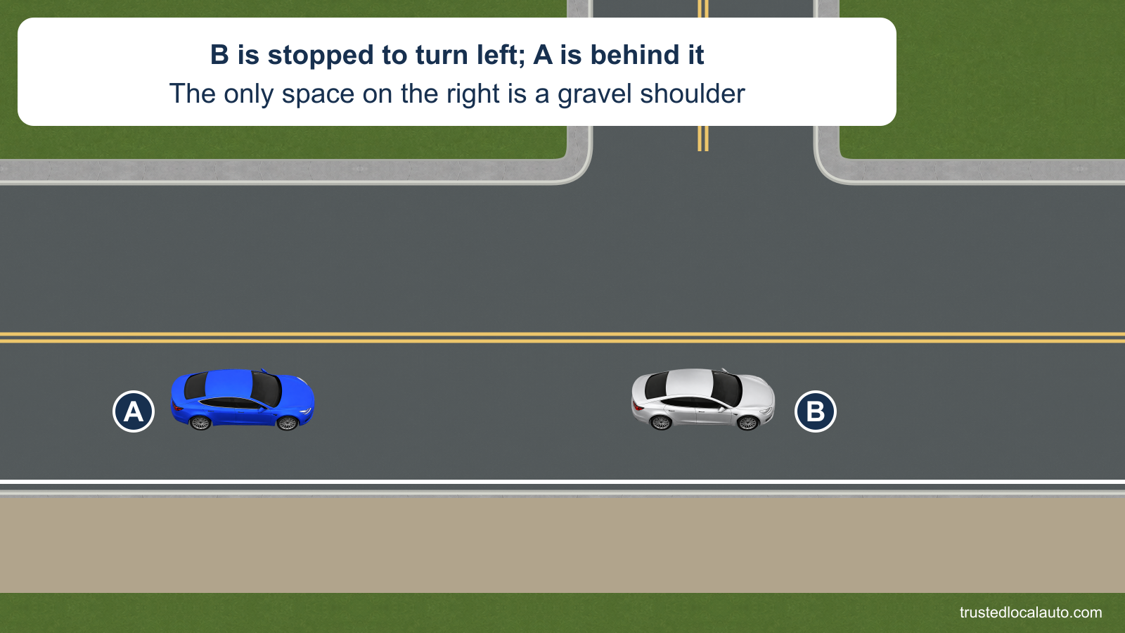 A follows stopped car B on a two-lane road. B is near a left-side street and intends to turn left. A tan gravel shoulder lies beyond the white pavement edge on the right; there is no paved passing lane there.