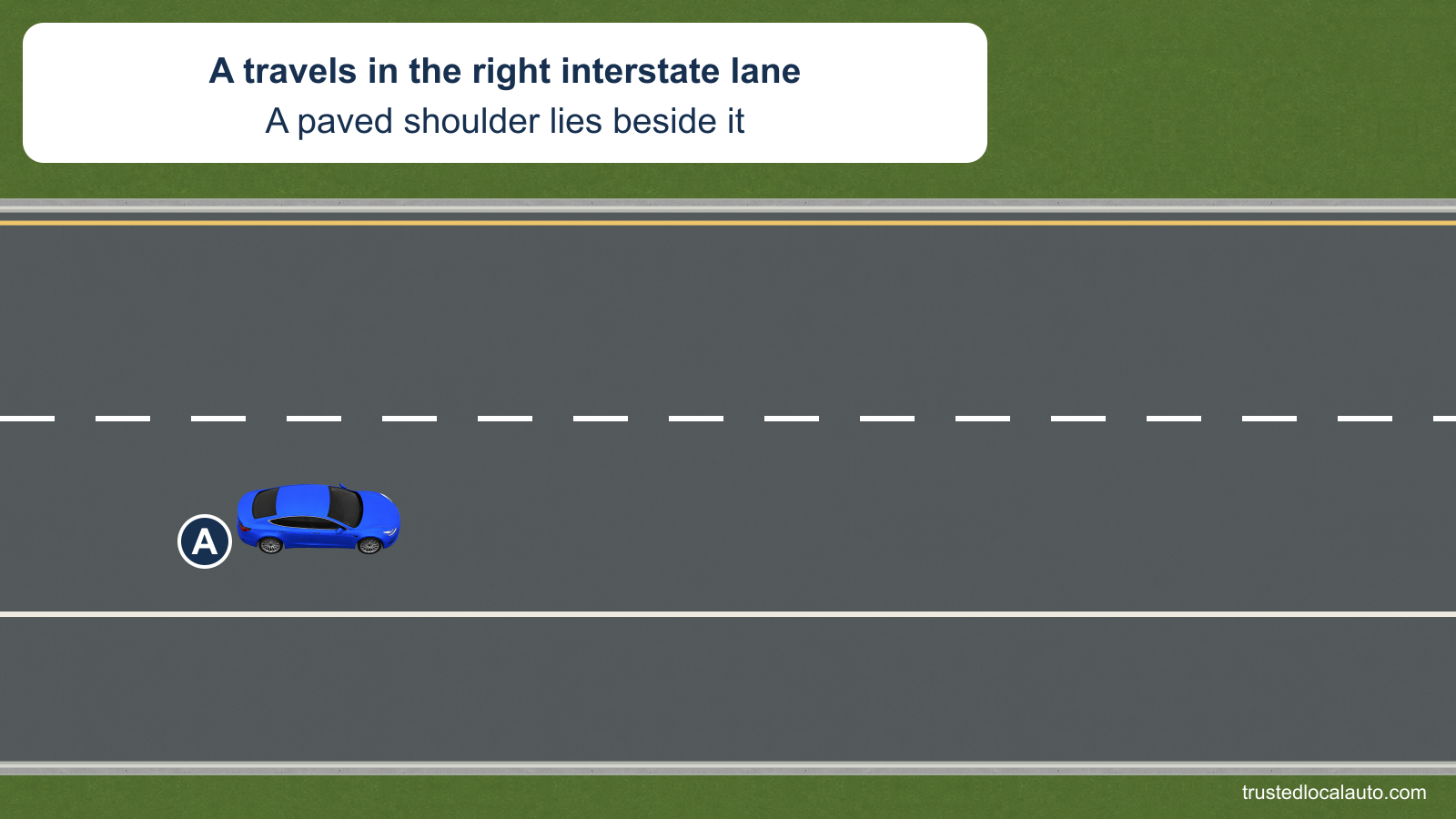 A is traveling in the right lane of an interstate beside a paved right shoulder. No police-stop event or permitted shoulder action is selected in the question.