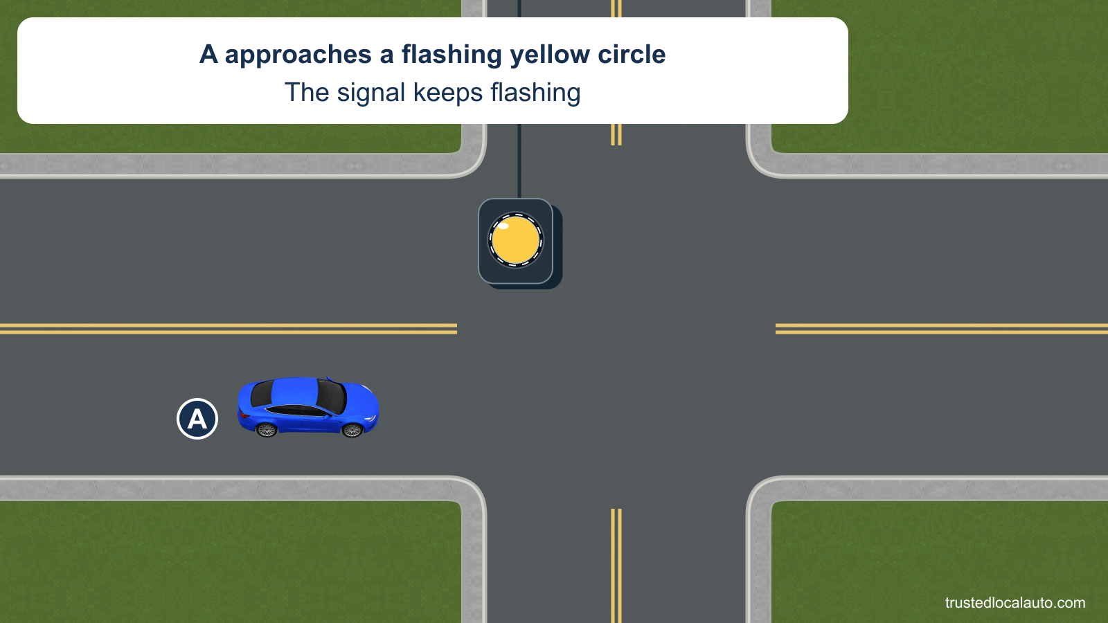 Blue A approaches an intersection controlled by a flashing circular yellow signal.