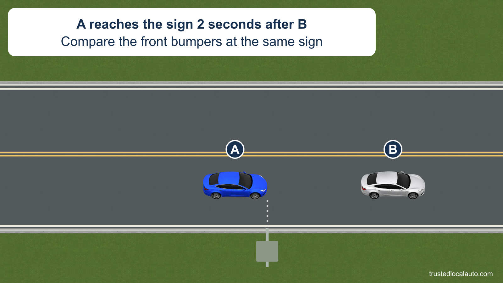 A’s front bumper is beside a fixed roadside sign on a dry two-way road. B is farther ahead; the card gives a two-second interval between their front bumpers passing the sign.