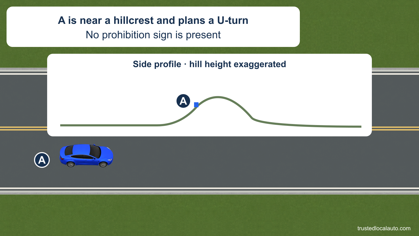 A is near a hillcrest on a two-lane road. A separate side-profile diagram identifies its position on the rising slope, with no visibility-distance values or correct comparison example before answering.
