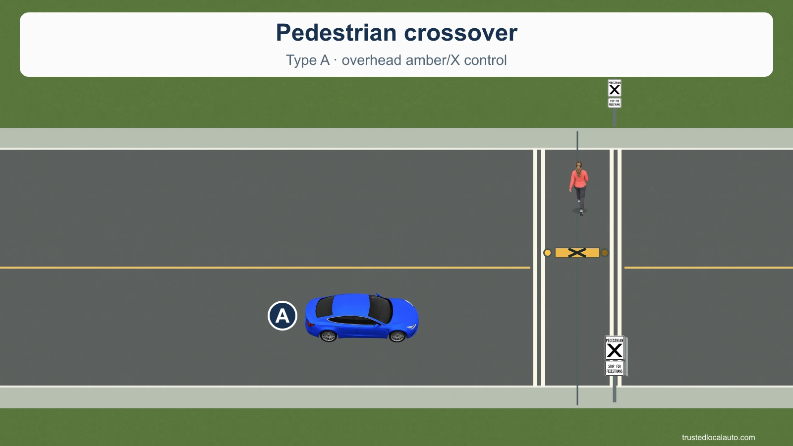 A blue car approaches a Type A pedestrian crossover on a two-way road. A pedestrian is on the far half of the roadway, walking toward the far sidewalk.