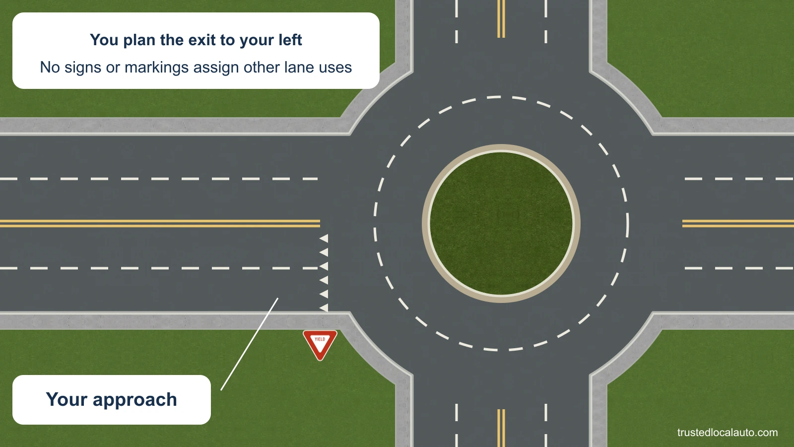 A two-lane approach leads to a two-lane roundabout. No entry lane or route is highlighted.