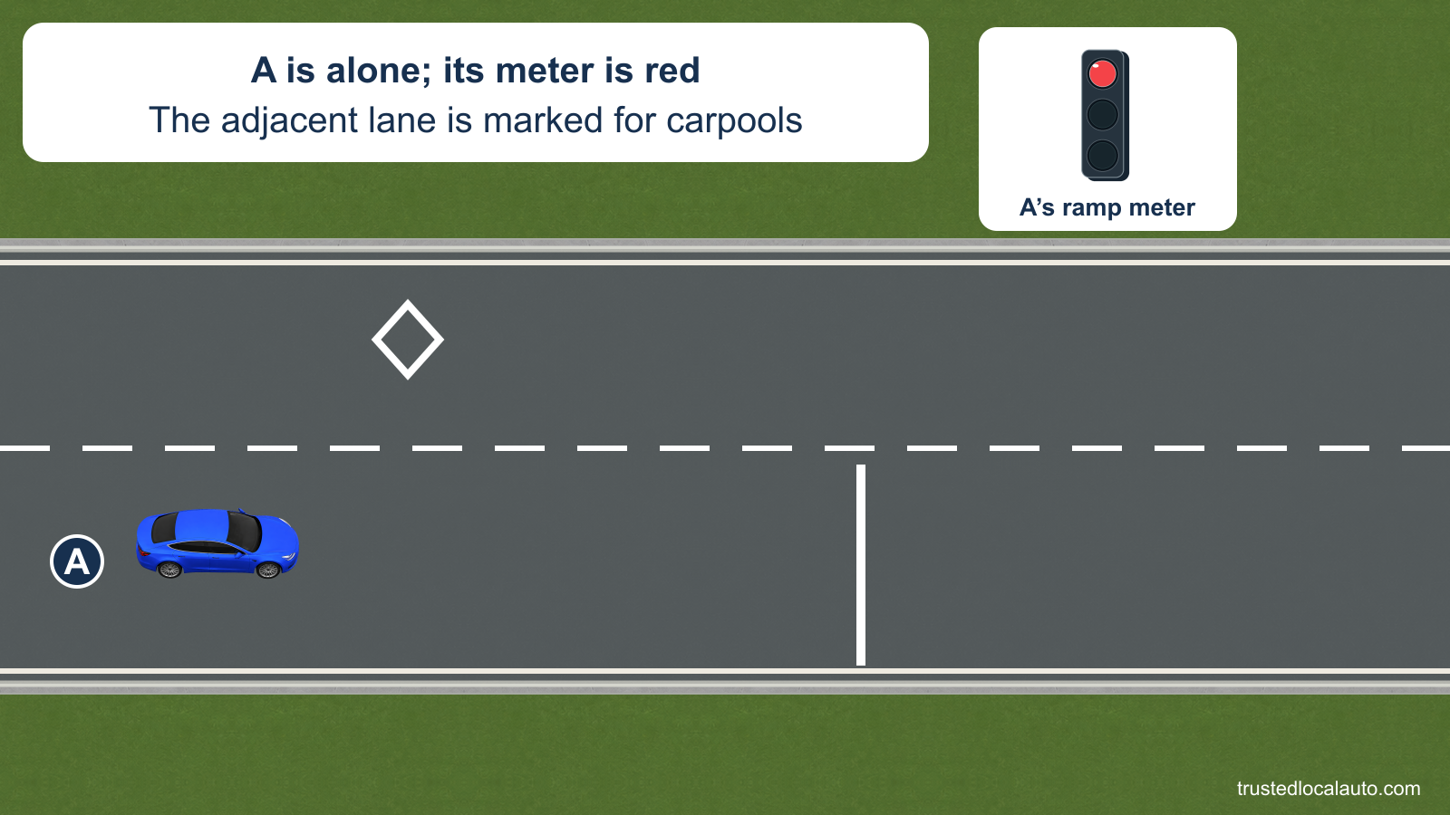 A approaches a red ramp meter in the regular ramp lane, well before its stop line. The adjacent bypass lane has a white diamond for carpools.