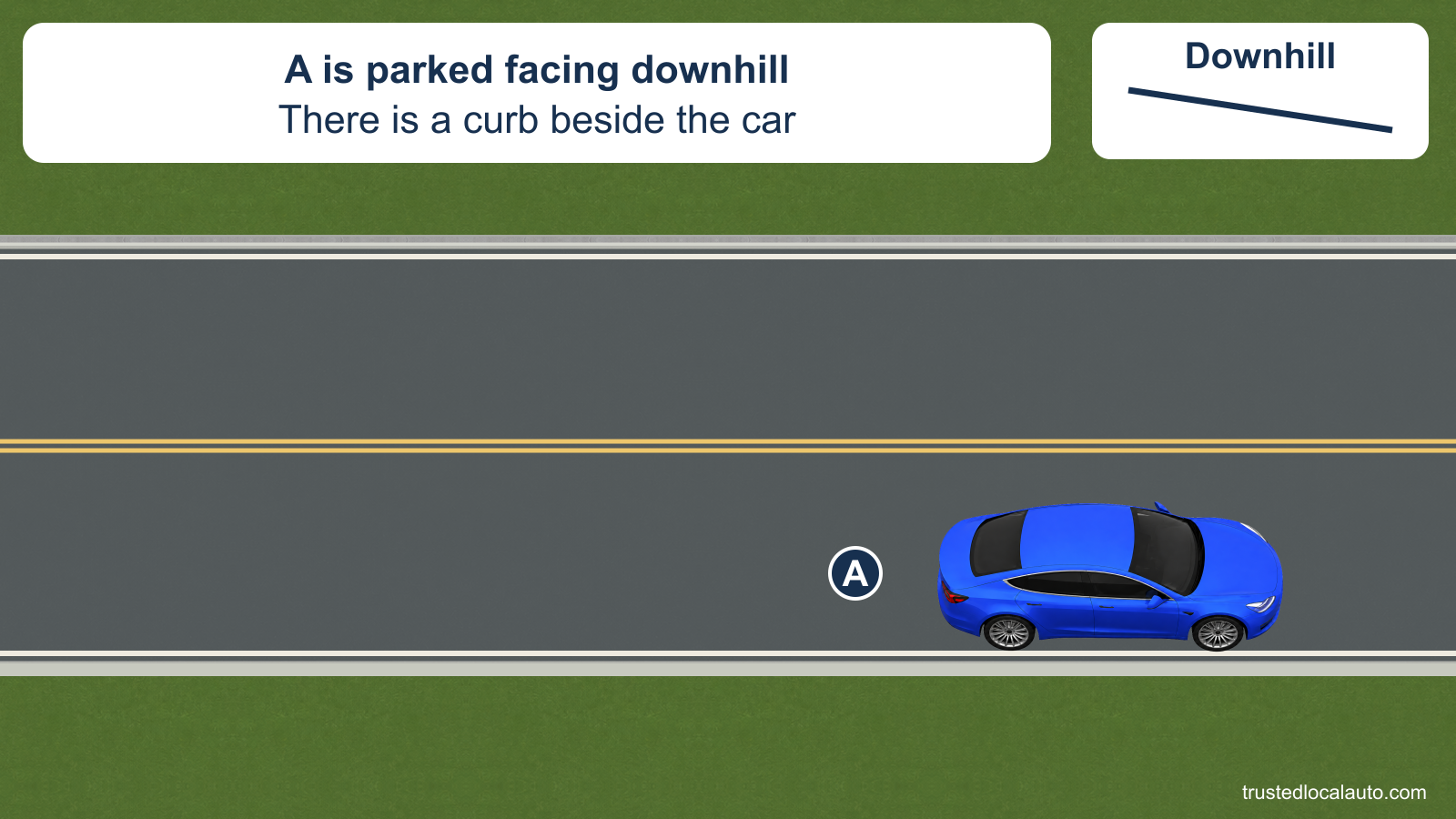A is parked facing downhill beside a curb. No front-wheel setup is revealed in the question.