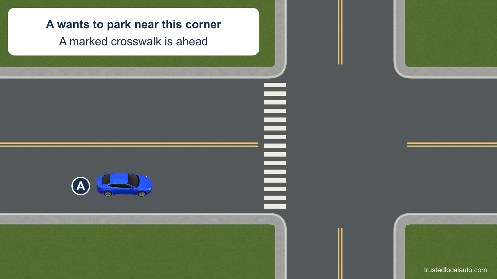 Blue car A approaches a marked crosswalk near a corner where the driver wants to park.
