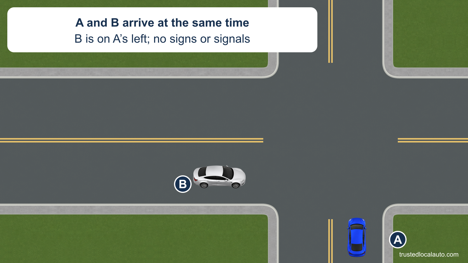 A approaches northbound and B approaches from A’s left; both arrive together at an uncontrolled intersection.