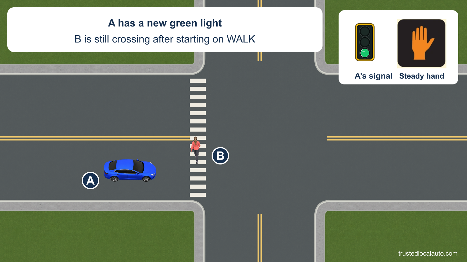 A has a green circular light while B is still in the crosswalk ahead after starting on WALK. An enlarged pedestrian signal shows a steady orange raised hand.