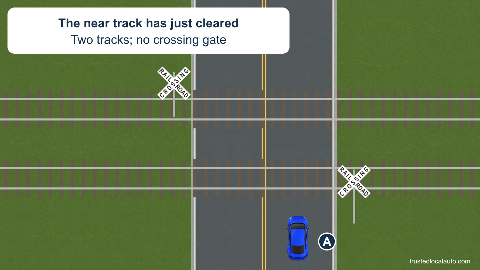 A waits before a crossing with two sets of tracks and crossbuck signs but no gate. The card states that a train has just cleared the near track.