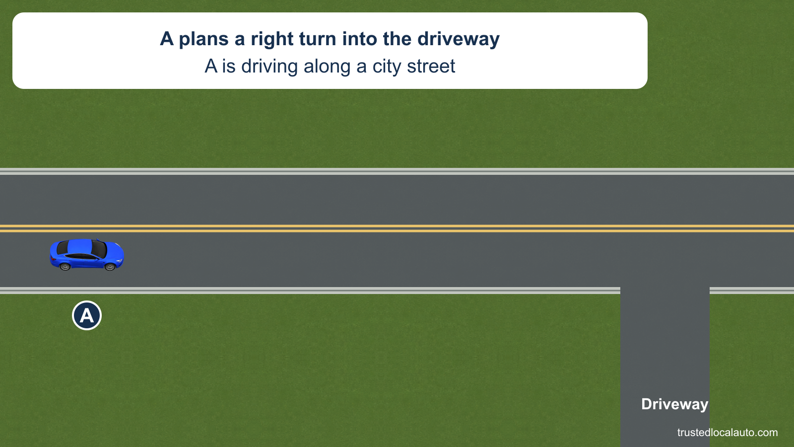 A heads right along a two-way city street toward a driveway on its right. No signaling distance or answer route is marked in the question image.