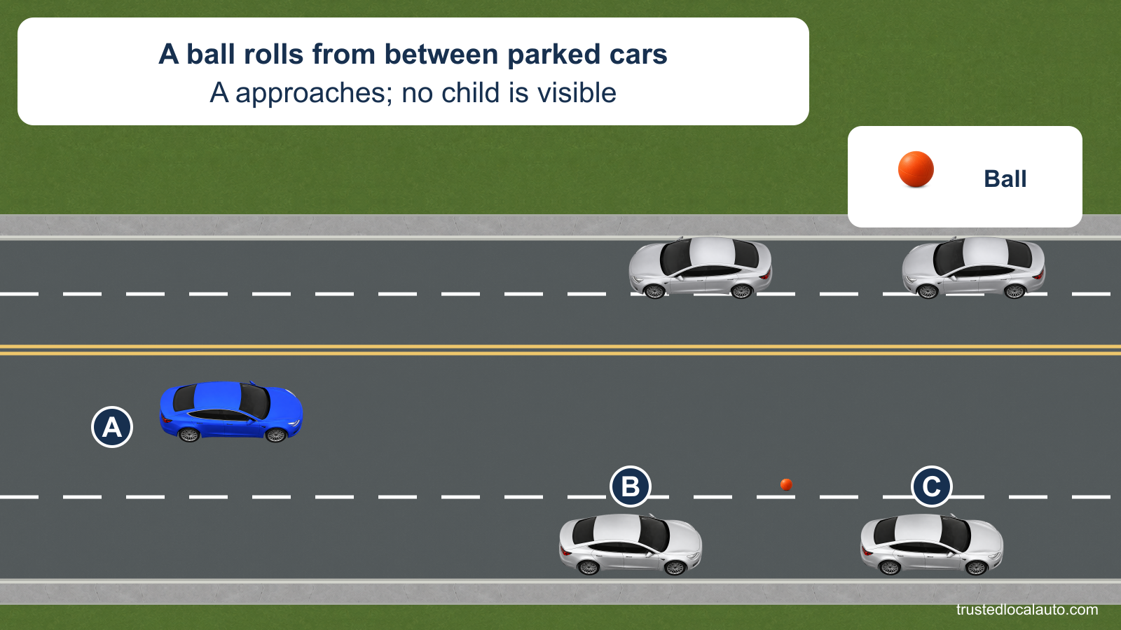A approaches a ball that has rolled from between two parked cars. Cars line both sides of the residential street, and no child is shown in the question. A detail enlarges the ball above the parked row.